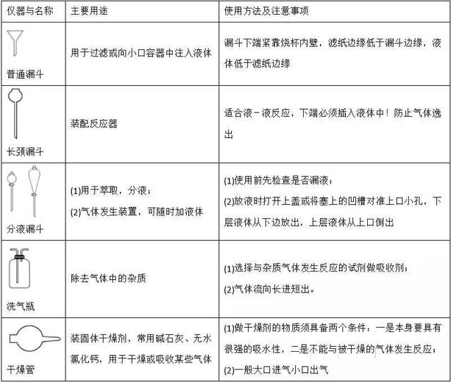 干货精选 | 高考化学常见仪器及实验装置的解题方法与技巧