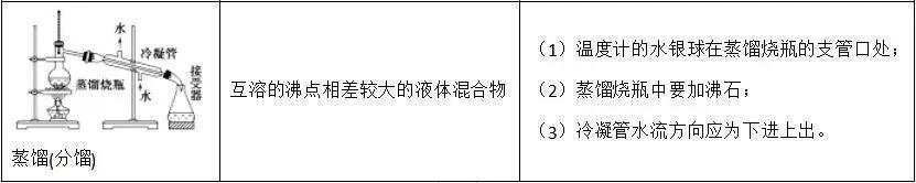 干货精选 | 高考化学常见仪器及实验装置的解题方法与技巧