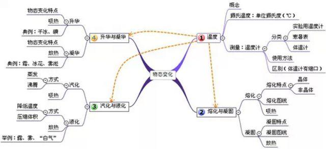 中考物理 | 考点总结+思维导图+公式汇总！附易错题100例