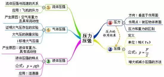 中考物理 | 考点总结+思维导图+公式汇总！附易错题100例