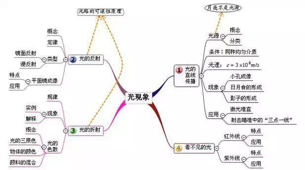 中考物理 | 考点总结+思维导图+公式汇总！附易错题100例