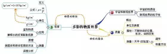 中考物理 | 考点总结+思维导图+公式汇总！附易错题100例