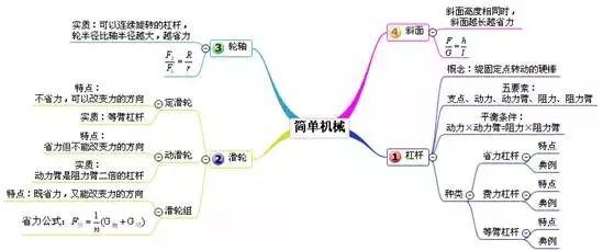 中考物理 | 考点总结+思维导图+公式汇总！附易错题100例