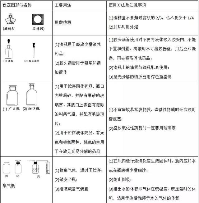 干货精选 | 高考化学常见仪器及实验装置的解题方法与技巧