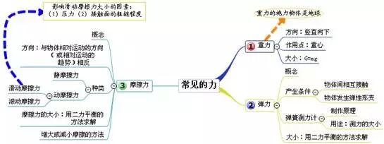 中考物理 | 考点总结+思维导图+公式汇总！附易错题100例