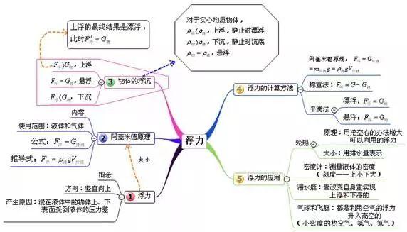 中考物理 | 考点总结+思维导图+公式汇总！附易错题100例