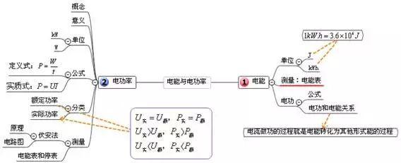 中考物理 | 考点总结+思维导图+公式汇总！附易错题100例