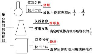 干货精选 | 高考化学常见仪器及实验装置的解题方法与技巧