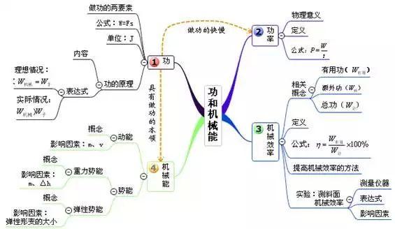 中考物理 | 考点总结+思维导图+公式汇总！附易错题100例