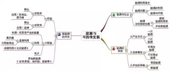 中考物理 | 考点总结+思维导图+公式汇总！附易错题100例