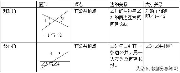 知识考点｜初一数学下册《相交线》基础知识，预习资料快收藏