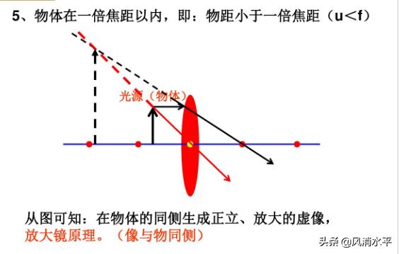 透镜成像原理是什么_透镜成像原理(2)