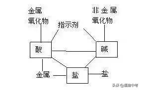 初中化学酸碱盐的复习及重点题型解析