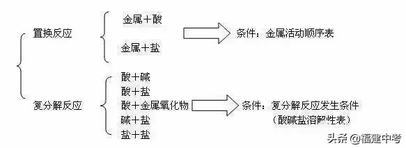 初中化学酸碱盐的复习及重点题型解析