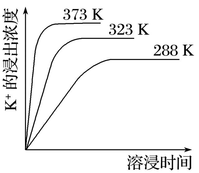 高考化学第12题 化学反应原理综合判断 题组三 图像题专题突破