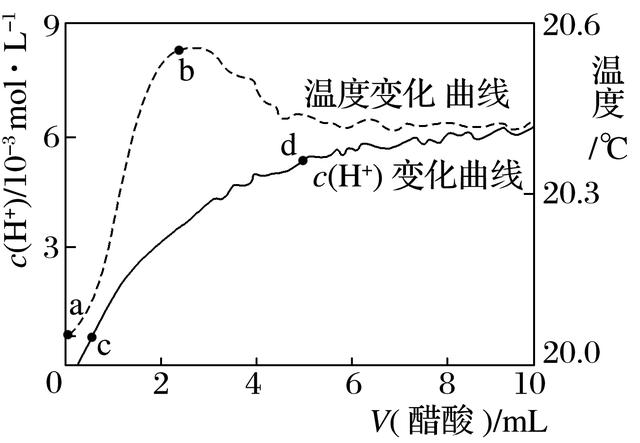 高考化学第12题 化学反应原理综合判断 题组三 图像题专题突破