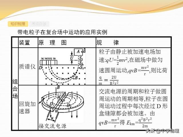 高考物理专题复习6《带电粒子在复合场中的运动》高三必备