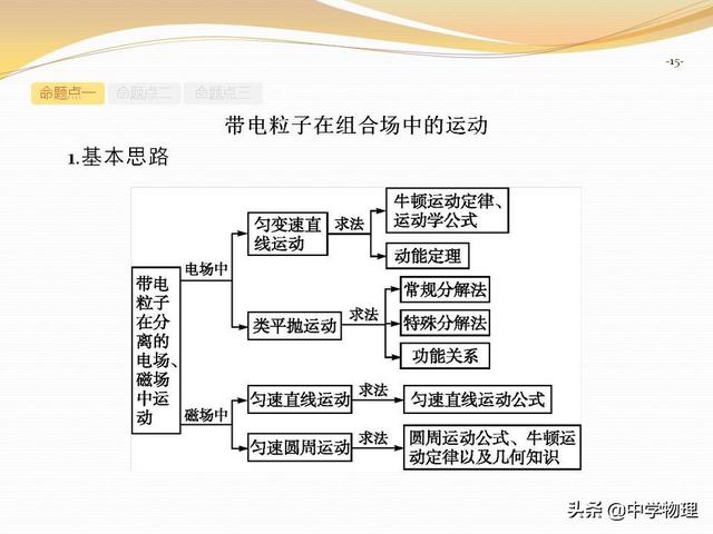 高考物理专题复习6《带电粒子在复合场中的运动》高三必备