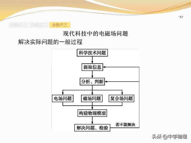 高考物理专题复习6《带电粒子在复合场中的运动》高三必备