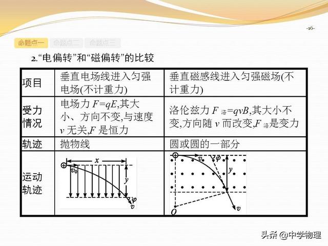 高考物理专题复习6《带电粒子在复合场中的运动》高三必备