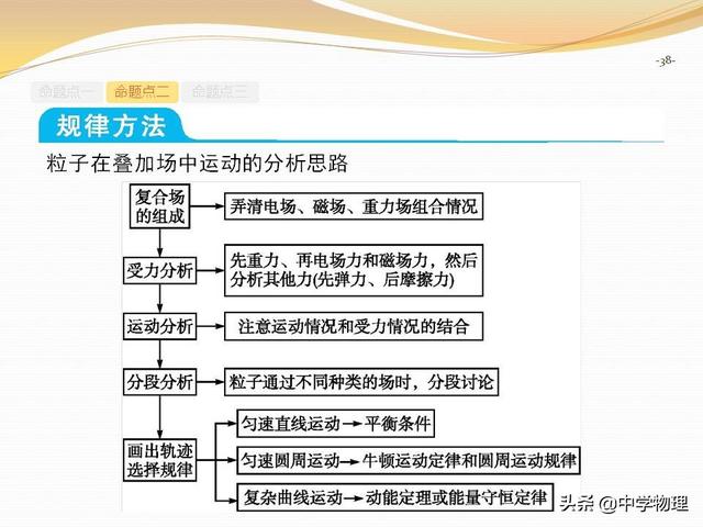 高考物理专题复习6《带电粒子在复合场中的运动》高三必备