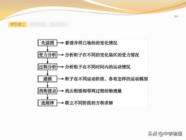 高考物理专题复习6《带电粒子在复合场中的运动》高三必备