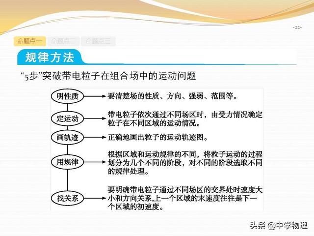 高考物理专题复习6《带电粒子在复合场中的运动》高三必备