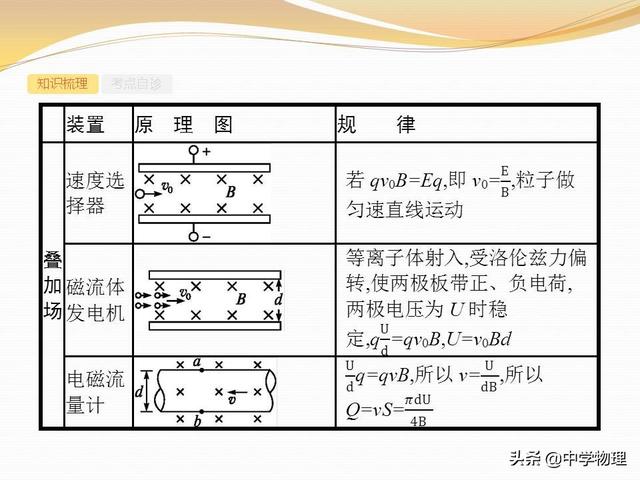 高考物理专题复习6《带电粒子在复合场中的运动》高三必备