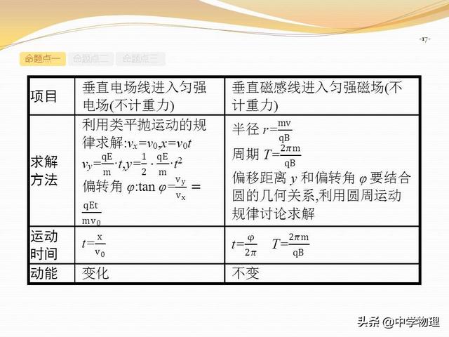 高考物理专题复习6《带电粒子在复合场中的运动》高三必备