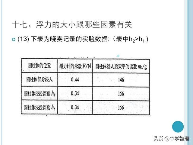 中考物理必考实验考点汇总！《浮力的大小跟哪些因素有关》