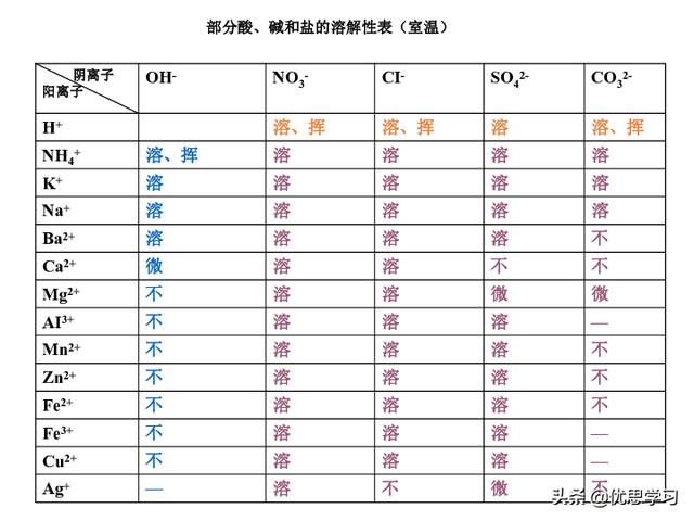 【化学】初中化学应该这么学，重难点解析之——“酸碱盐”讲解