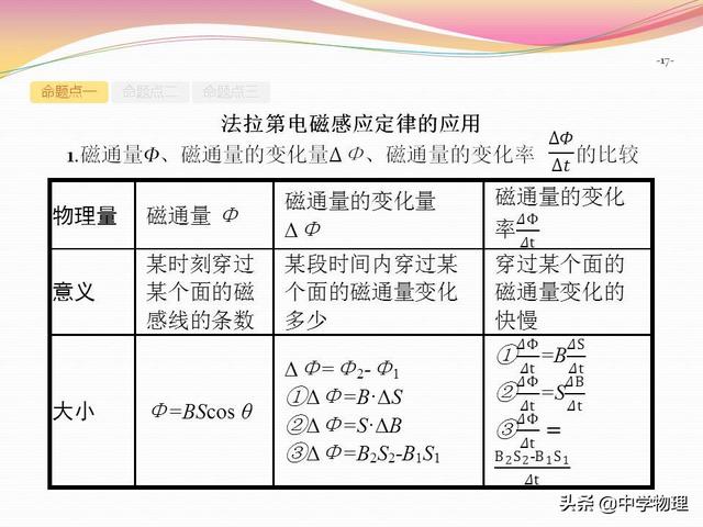 高考物理一轮复习！10.2《法拉第电磁感应定律及其应用》