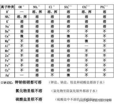 初三化学《溶液》考点总结（附模拟卷）