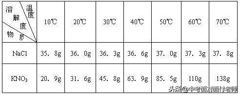 初三化学《溶液》考点总结（附模拟卷）
