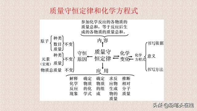 初中化学中考知识要点精讲，重难点归纳，化繁为简，易学易记