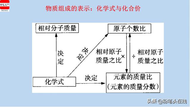 初中化学中考必会知识要点归纳，干货精选，易学易记