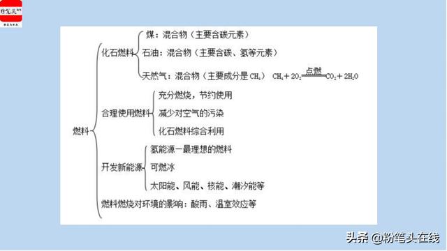 精品资料：初中化学中考必会知识点归纳，易学易记-燃烧与燃料