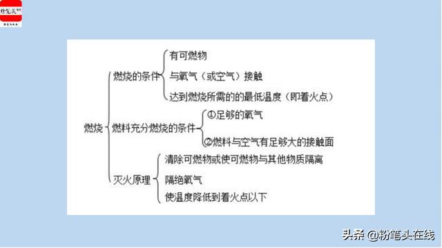 精品资料：初中化学中考必会知识点归纳，易学易记-燃烧与燃料