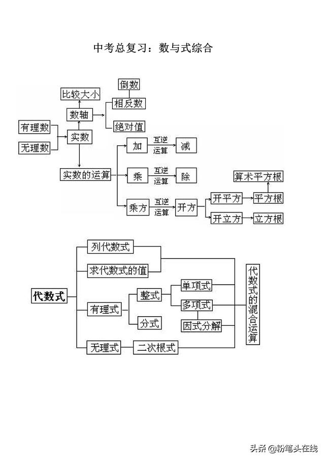 初中数学必会知识要点归纳，易学易记-数与式综合