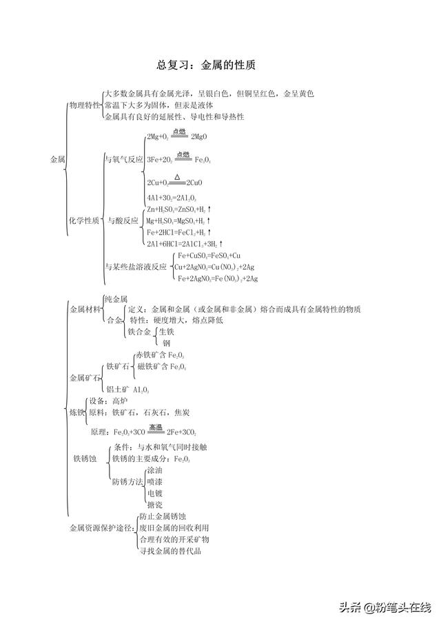 初中化学中考必会知识点归纳，易学易记-金属的性质