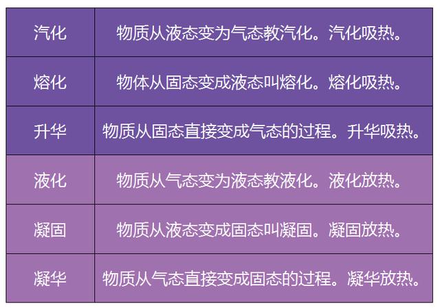 吸热还是放热？初二物理物态变化的这几个点要拎的清