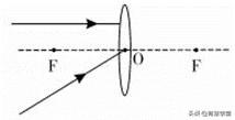 八年级凸透镜，凹透镜的细节理解