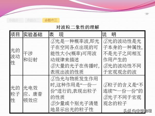 高三物理一轮复习！12.1《光电效应   波粒二象性》