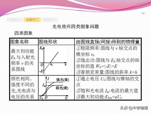 高三物理一轮复习！12.1《光电效应   波粒二象性》