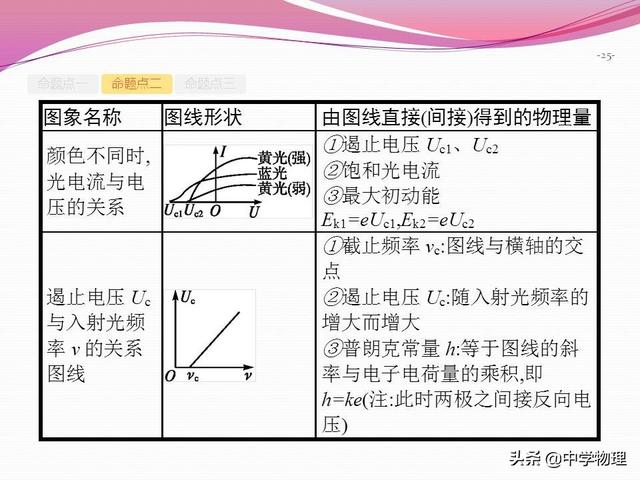 高三物理一轮复习！12.1《光电效应   波粒二象性》