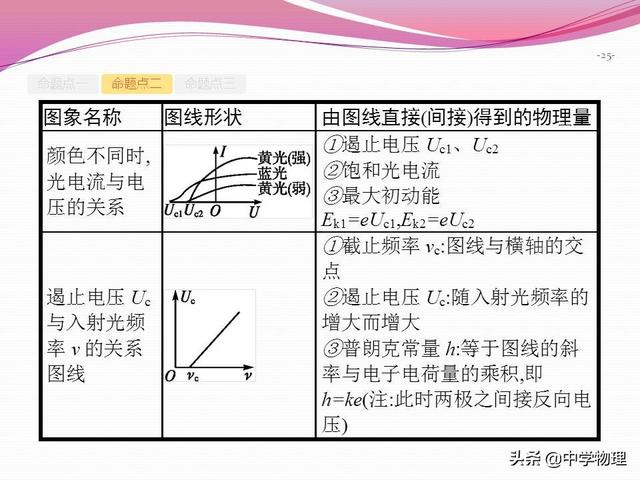 高三物理一轮复习！12.1《光电效应   波粒二象性》