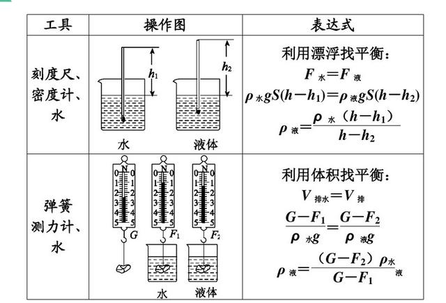 同学们知道初中物理有几种测量密度的方法吗？----密度测量多样性