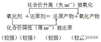 高考化学：易错知识点大全，让你完美逆袭！