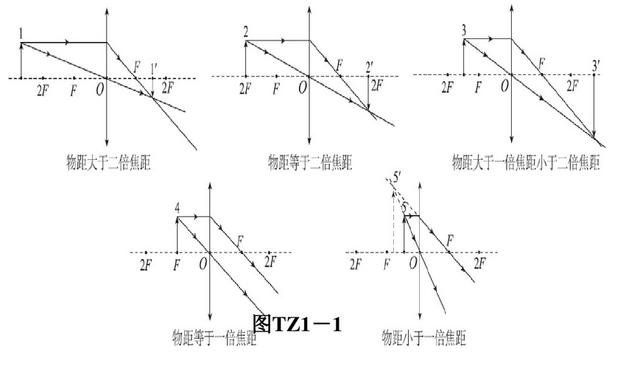 初中物理-光学成像原理图汇总