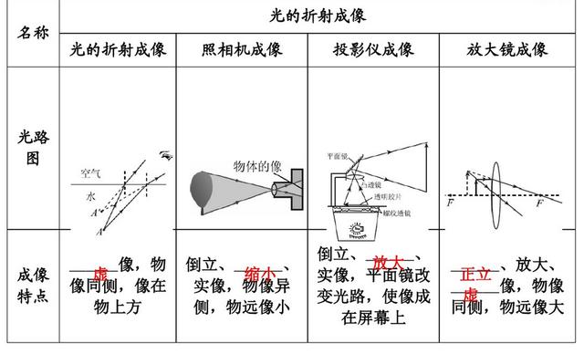 初中物理-光学成像原理图汇总